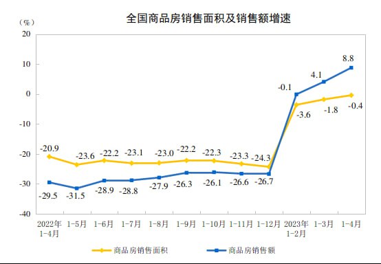 中国4月城镇调查失业率5.2%（比上月降0.1%）