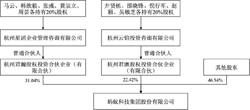 蚂蚁集团7日发布调整股权结构的公告，极大削弱了马云对蚂蚁集团的控制能力