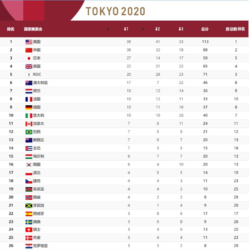 2020年东京奥运会所有比赛结束
