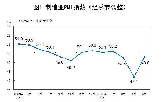 5月份，制造业采购经理指数（PMI）为49.6%，虽低于临界点，但比上月上升2.2个百分点，制造业总体景气水平有所改善