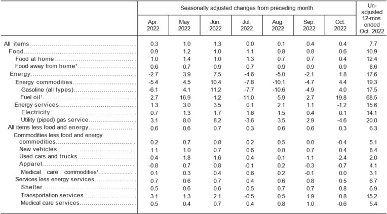 美国劳工部公布10月CPI同比升7.7%，环比上月升0.4%