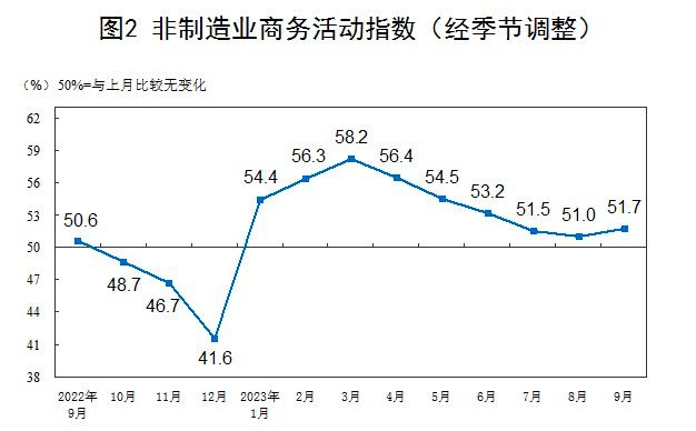 9月份，中国制造业采购经理指数（PMI）为50.2%，比上月上升0.5个百分点