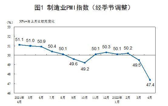 4月份，中国制造业采购经理指数（PMI）为47.4%，比上月下降2.1个百分点，低于临界点，制造业总体景气水平继续回落