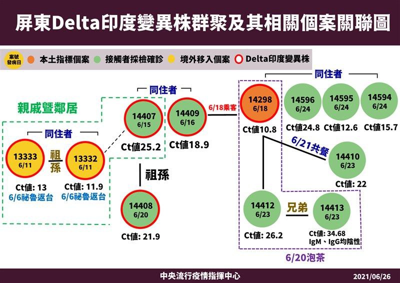 台湾，中央流行疫情指挥中心指挥官陈时中今天宣布，屏东计程车司机新型肺炎群聚案病毒定序结果出炉，包括秘鲁祖孙在内，12名染疫者中有6人感染德尔塔（Delta）变异株，为台湾首见感染德尔塔变异株的本土病例