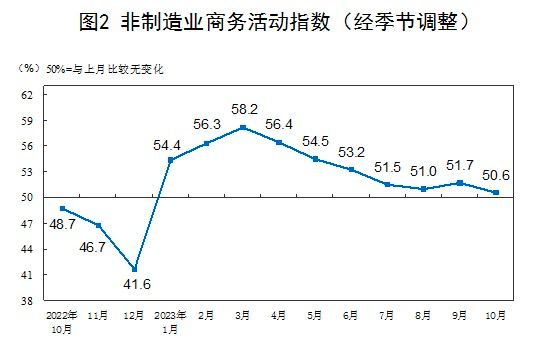 10月份，中国制造业采购经理指数（PMI）为49.5%，比上月下降0.7个百分点