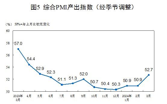 3月份，中国制造业采购经理指数（PMI）为50.8%，比上月上升1.7个百分点