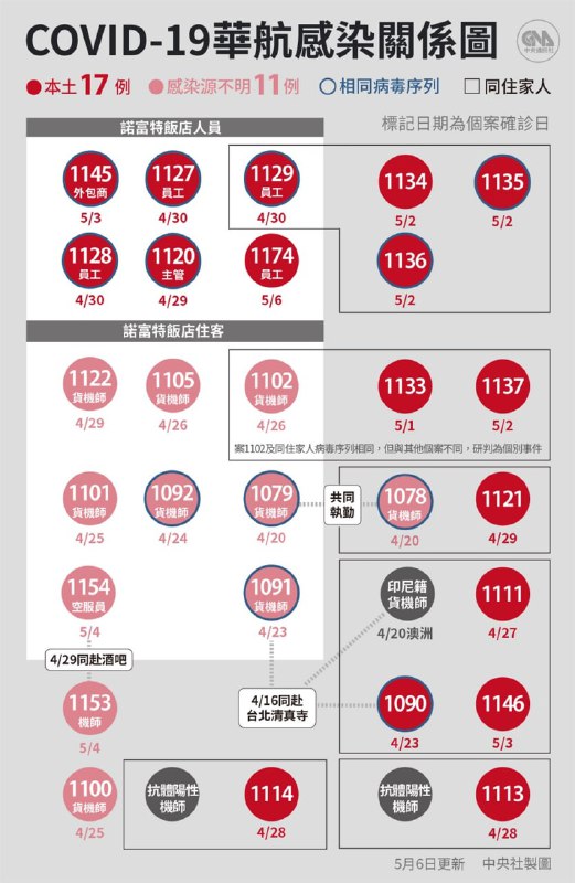 台湾新增13例新型肺炎确诊病例，其中1例为本土病例，是已匡列的诺富特饭店员工（案1174），其余16例均为境外输入