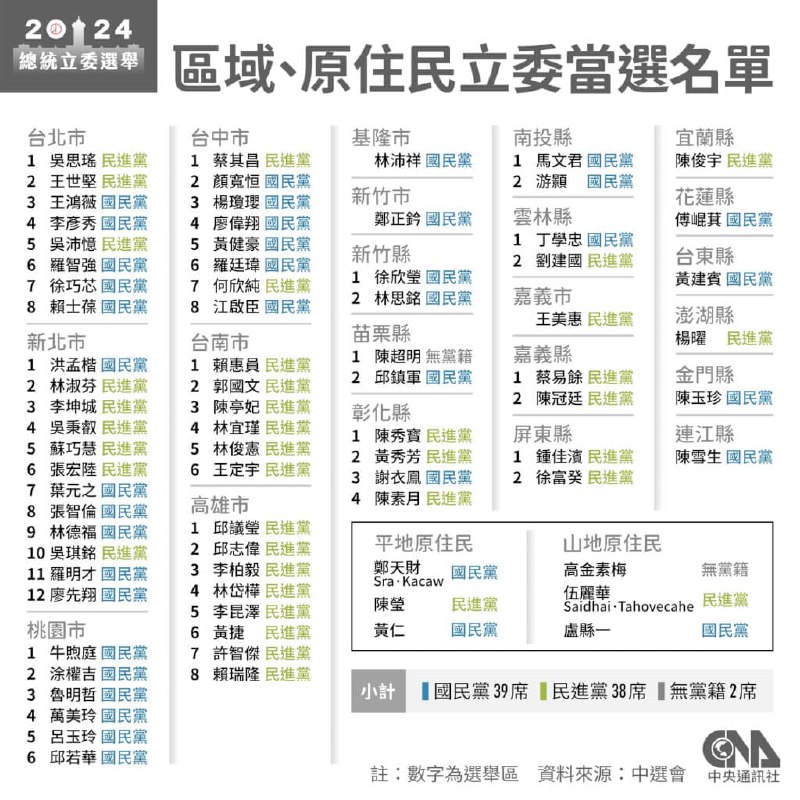 1月13日的中华民国总统和立法委员选举，赖清德萧美琴（民进党）获558万6019票当选总统副总统
