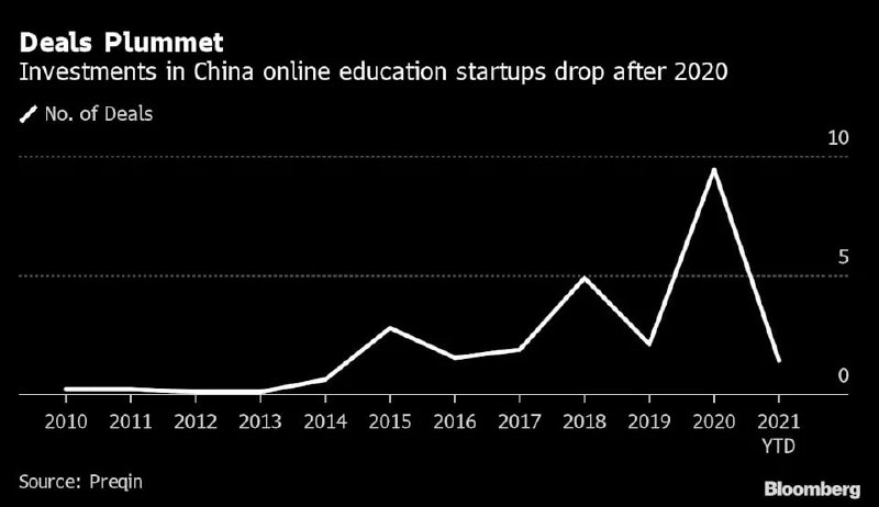 随着中国对课外补习和线上教育行业实施迄今为止最严厉的整顿，老虎环球、淡马锡等全球投资者顿时有了切肤之痛，可能让私募股权和风险投资基金在该行业投下的巨额资金损失惨重