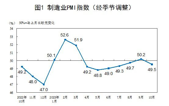 10月份，中国制造业采购经理指数（PMI）为49.5%，比上月下降0.7个百分点