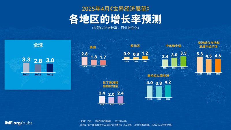 国际货币基金组织（IMF）4月22日发布《世界经济展望》，将2025年全球经济增长预期下调至2.8%，较今年1月预测值3.3%下降0.5%