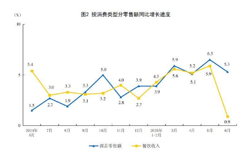 中国二季度GDP同比增5.2%、环比增1.1%，好于预期