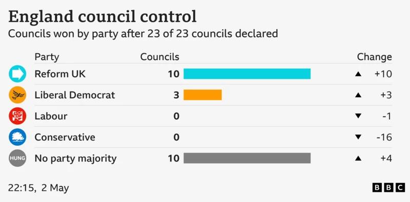 英国英格兰部分地区5月1日举行地方选举，极右翼政党英国改革党成为最大赢家
