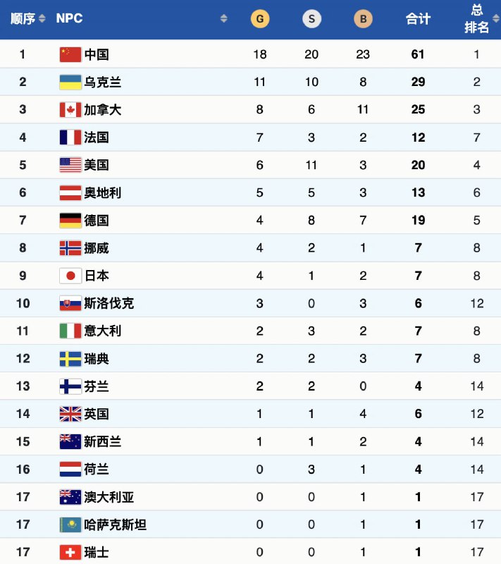 北京冬残奥会最后一项比赛结束，中国代表团以18金、20银、23铜，共61枚奖牌的成绩同时位列冬残奥会金牌榜和奖牌榜榜首