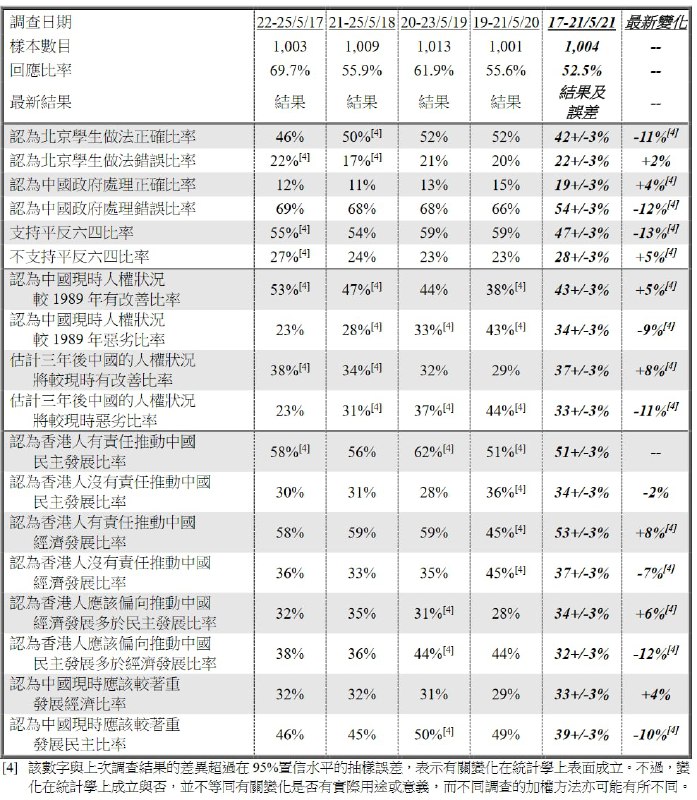 香港民意研究所（HKPORI）公布“六四事件周年调查”结果，显示47%受访香港市民支持“平反六四”，比率较去年大幅下跌13个百分点，创下2003年以来新低
