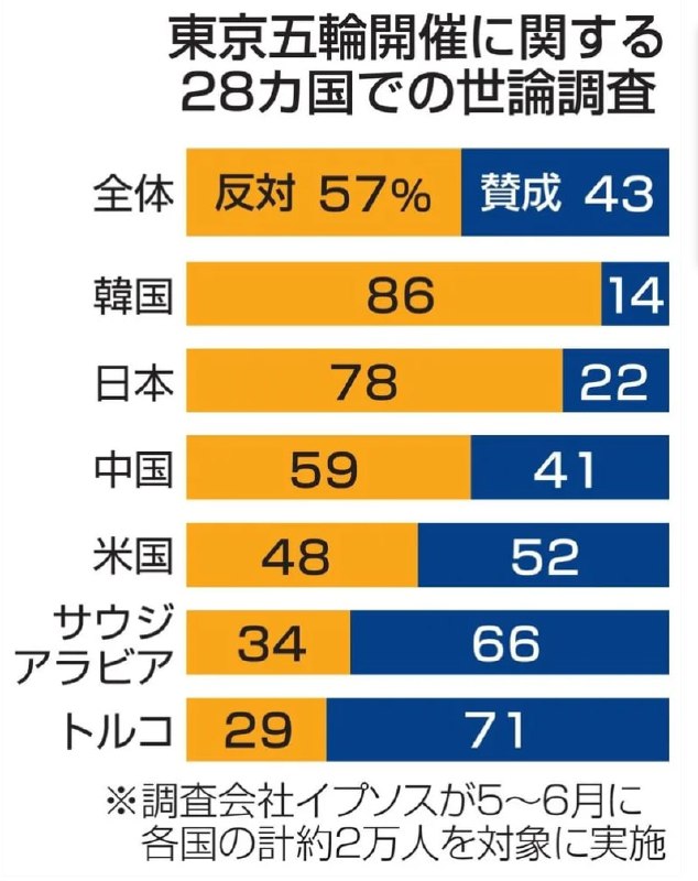 13日，大型调查公司益普索集团公布了在28个国家进行的关于东京奥运会的调查结果，结果显示57%的受访者反对举办奥运会