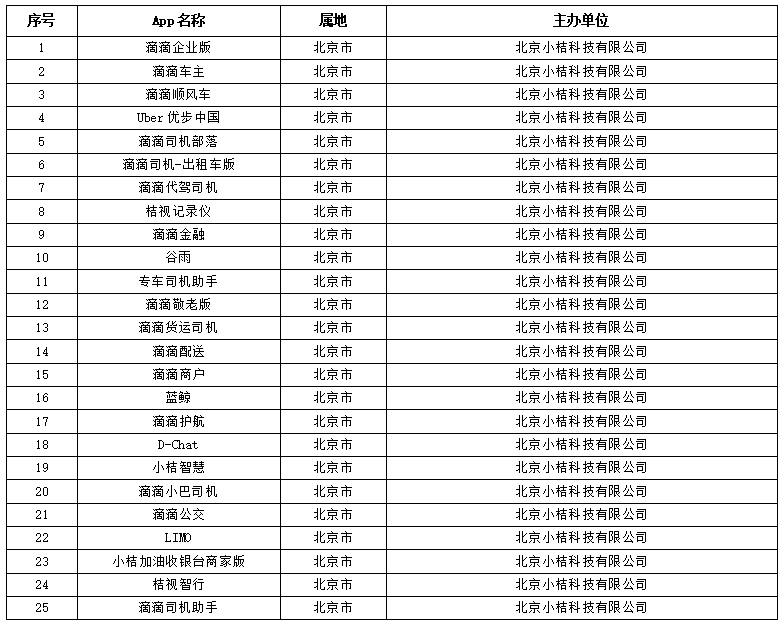 国家网信办发布通告，下架“滴滴企业版”等25款小桔科技旗下App