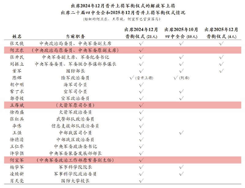 韩胜延（中部战区空军司令）任中部战区司令员，杨志斌（东部战区副司令）任东部战区司令员，12月22日举行晋升上将军衔仪式