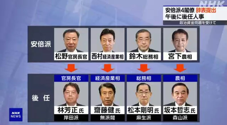 围绕自民党安倍派（清和政策研究会）的政治集资宴会收回扣问题，包括内阁官房长官松野博一、总务大臣铃木淳司、农林水产大臣宫下一郎、经济产业大臣西村康稔等在内的该派所属阁僚14日上午向首相岸田文雄递交了辞呈