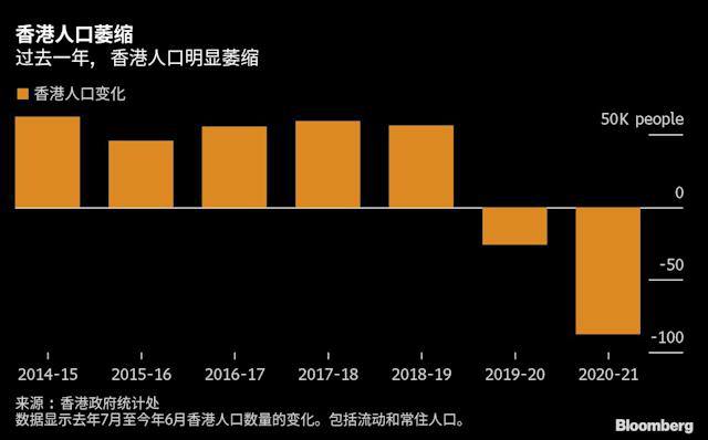 随着香港《国安法》的出台对抗议示威和政治异见构成限制，香港民众纷纷离开，过去一年当地人口出现大幅萎缩