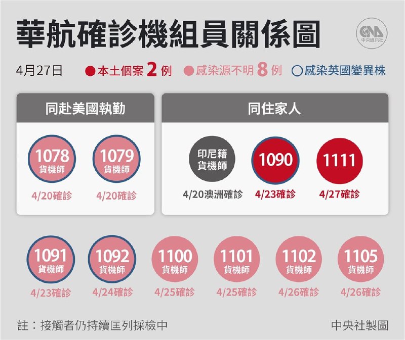 台湾，华航一名印尼籍机师在澳洲确诊新型肺炎，机师儿子（案1090）日前在台也确诊