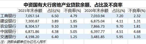 年报数据显示，工农中建四大国有银行去年末房地产贷款不良率出现37-247BP不等的上行