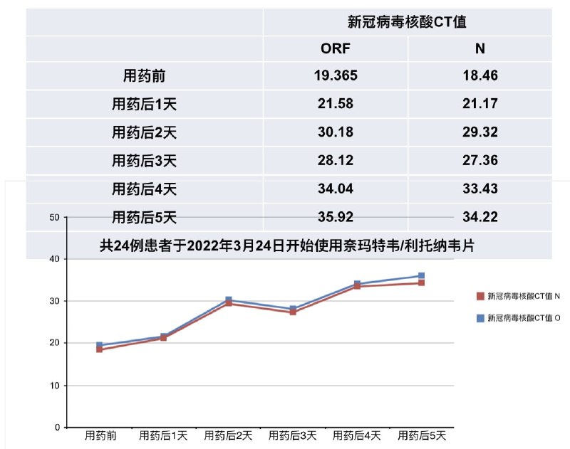 国家卫健委疾控专家委员、深圳市三院院长卢洪洲受访说，香港和南美洲研究显示以mRNA疫苗作为加强针更好刺激T细胞免疫，免疫效果和持续时间比接种3针灭活疫苗的更理想