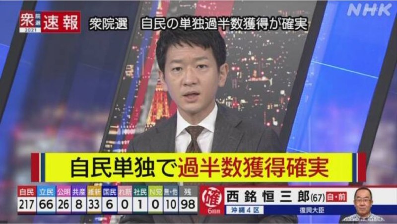 据NHK出口民调，在日本众议院选举中，自民党赢得单独过半数优势