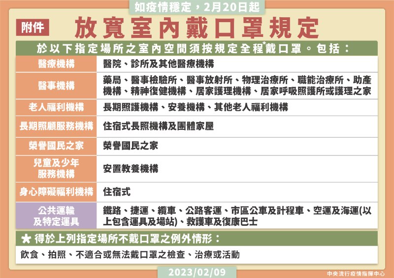 台湾拟自2月20日起松绑室内口罩令，仅医疗机构、老幼院舍、公共交通工具继续强制全程戴口罩