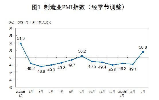 3月份，中国制造业采购经理指数（PMI）为50.8%，比上月上升1.7个百分点