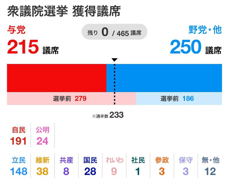 日本众议院选举结果出炉