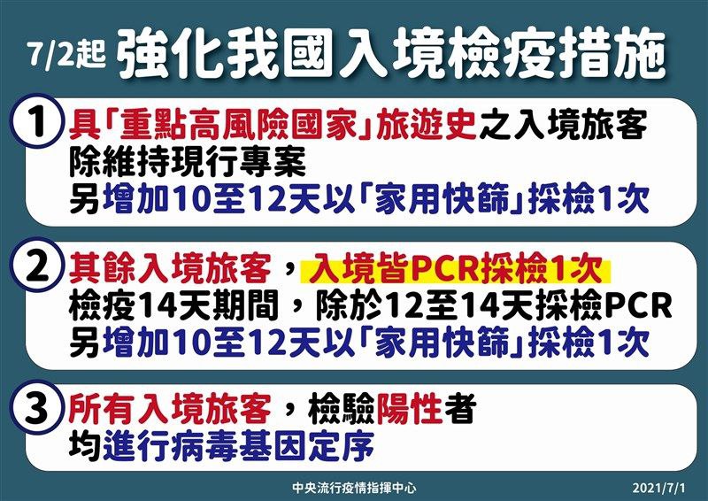 台湾，为强化入境检疫措施，指挥中心今天宣布，2日起所有入境旅客皆须3次筛检，除入住检疫地点前及检疫期满前须各执行1次核酸检测外，检疫第10至12天须以家用抗原快筛采检1次