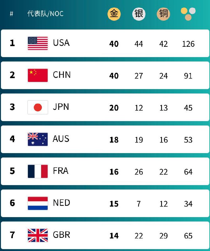 第33届夏季奥运会11日晚在法国巴黎闭幕