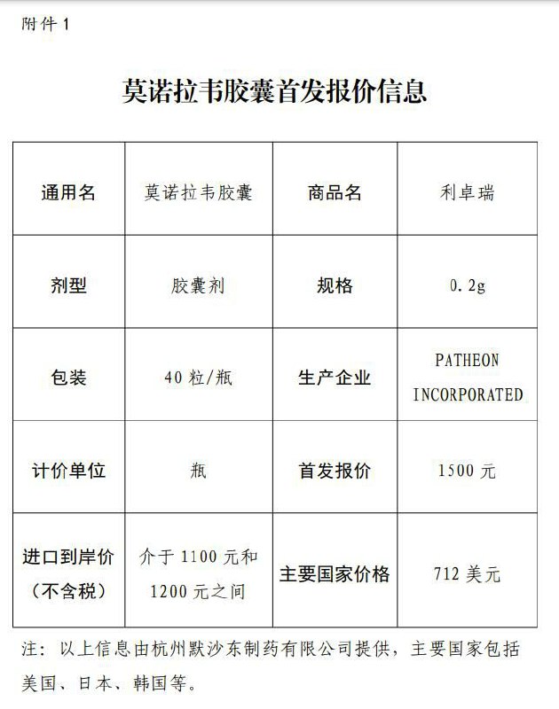 早前在华获批的默沙东新冠抗病毒口服药莫诺拉韦胶囊（molnupiravir）已由天津市受理首发报价，报价1500元/瓶