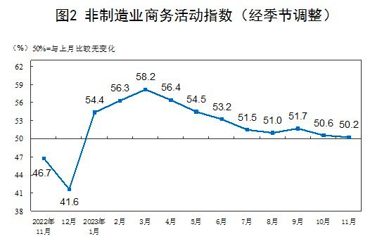 11月份，中国制造业采购经理指数（PMI）为49.4%，比上月下降0.1个百分点