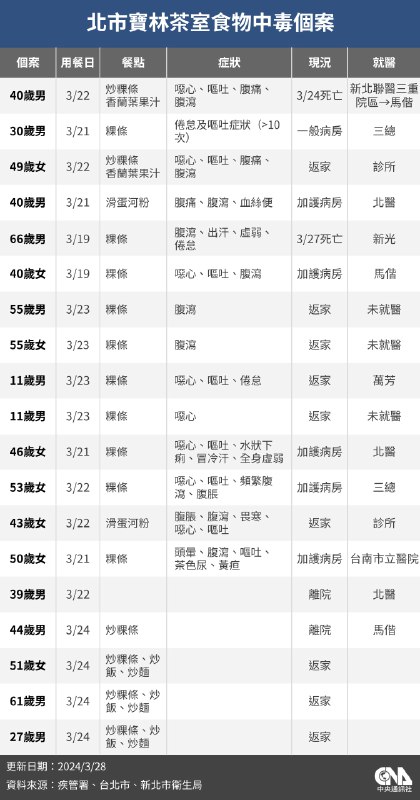 台北“宝林茶室”食物中毒案一死者尸检验出米酵菌酸