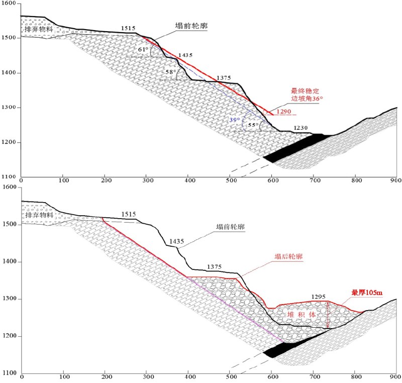国务院公布内蒙新井露天煤矿坍塌事故调查报告：当事矿未按设计（设21个剥离台阶、1个采煤台阶，最终稳定边坡角36°）施工，仅设了3个台阶、局部坡面角大于60°；连续高强度剥采和越界排土进一步加剧边坡不稳定
