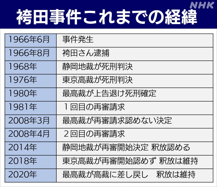 日本东京高等裁判所13日决定对“袴田事件”进行再审