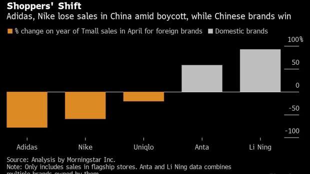 运动服巨头阿迪达斯和耐吉4月份在中国最大的B2C电商平台的销售重挫