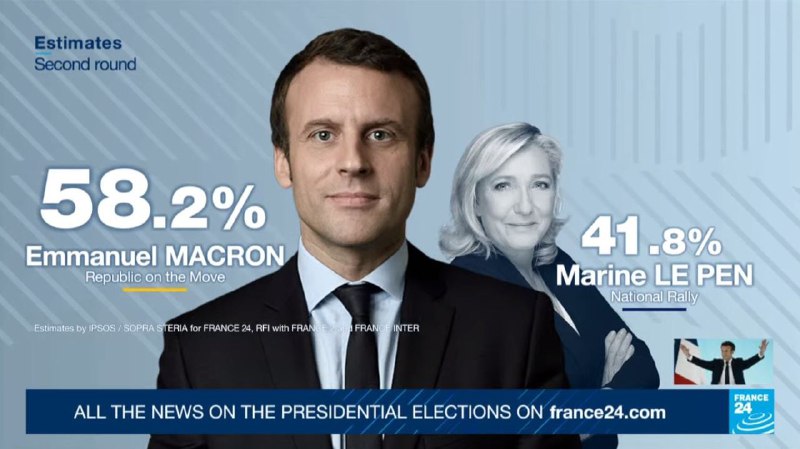 法国总统马克龙在周日第二轮总统选举投票中得票58.54%，击败得票41.46%的极右翼对手勒庞，成功连任