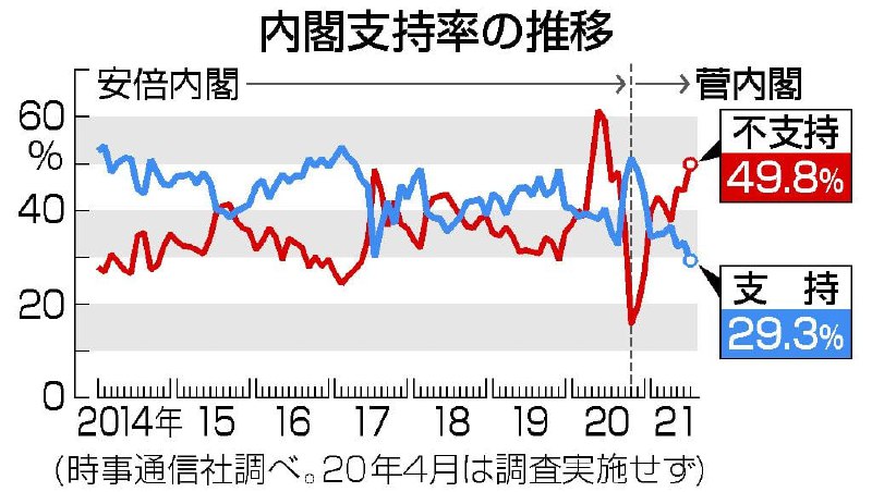 日本时事通讯社在本月9日至12日进行的民意调查显示，对菅义伟内阁的支持率相比上个月下降了3.8个百分点，为29.3%，而不支持率则上升了5.6个百分点，为49.8%