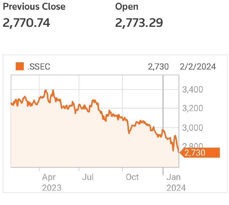 中国股市沪综指2日收挫1.5%至近四年新低