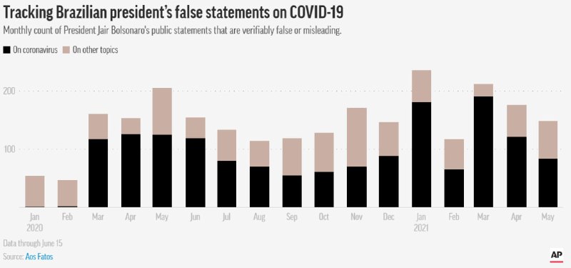 随着巴西新型肺炎死亡人数即将达到50万，巴西参议院正在公开调查死亡人数为何如此之高，重点是总统博索纳罗所领导的极右翼政府忽视疫苗却坚持推广已经被研究证明无效的羟氯喹
